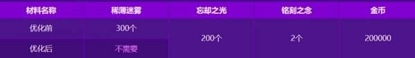 DNF地下城与勇士2月27日更新公告汇总：深渊门票+10增幅券等你来!
