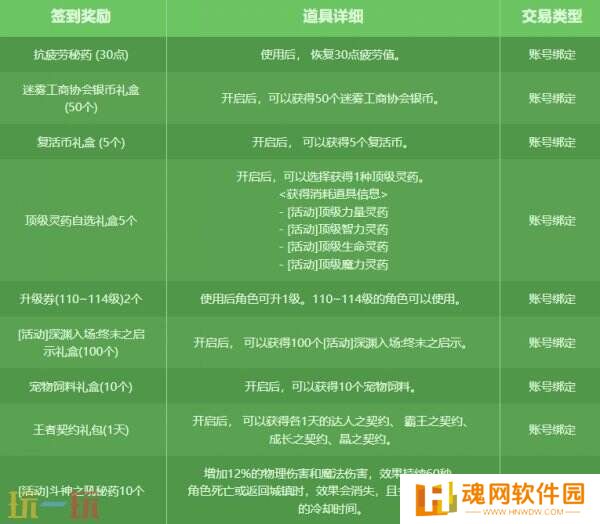 DNF地下城与勇士2月27日更新公告汇总：深渊门票+10增幅券等你来!