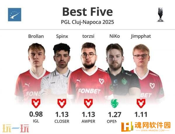CS2 PGL克鲁日·纳波卡EVP及最佳阵容！NiKo斩获MVP！