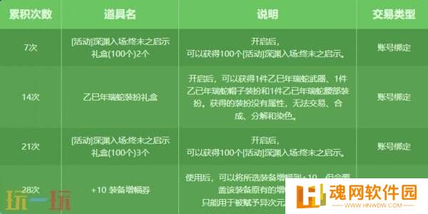 DNF地下城与勇士2月27日更新公告汇总：深渊门票+10增幅券等你来!