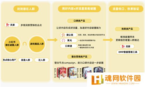 小红书游戏行业解决方案首发，破圈成为游戏营销的第三种范式