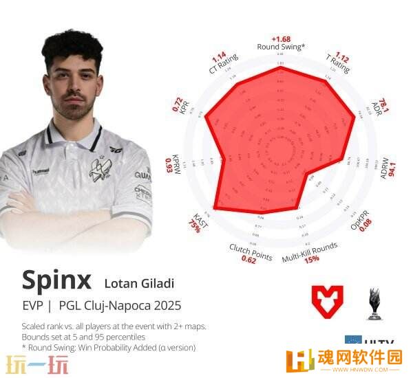 CS2 PGL克鲁日·纳波卡EVP及最佳阵容！NiKo斩获MVP！