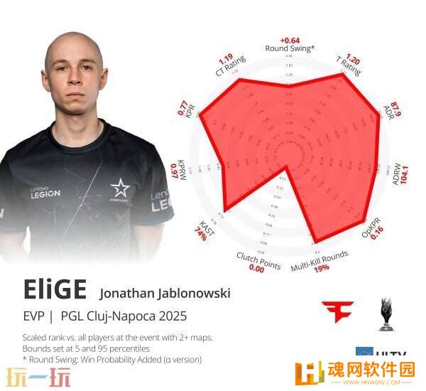 CS2 PGL克鲁日·纳波卡EVP及最佳阵容！NiKo斩获MVP！