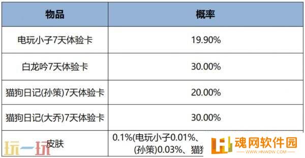 王者荣耀3月一元好运礼盒上新！每月1元礼包概率一览