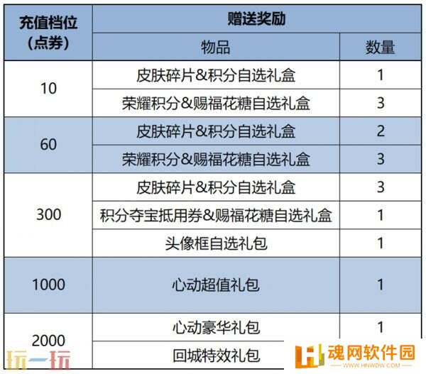 王者荣耀累计充值活动更新！最高500点礼券丰厚好礼！