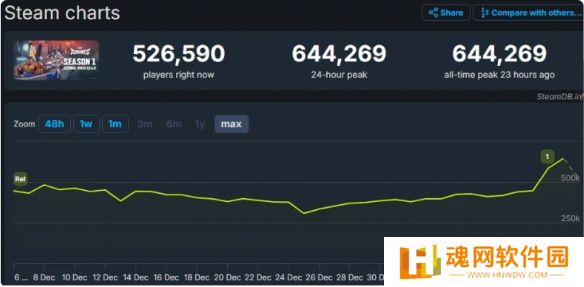 《漫威争锋》Steam在线人数达64万，成功入围DICE最佳线上游戏