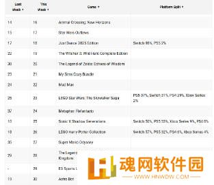 《霍格沃茨之遗》实力称雄，拿下25年首周美区游戏销售榜首
