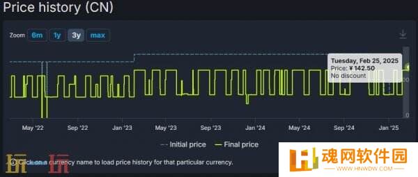 R星《三男一狗》豪华版Steam国区永久涨价至190元
