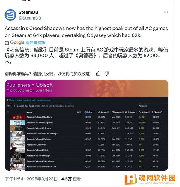 《刺客信条：影》Steam在线峰值超6.4万！超越奥德赛成系列第一