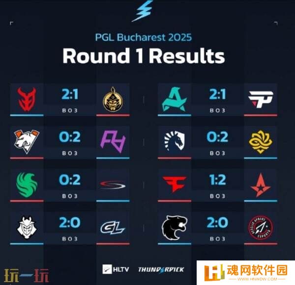 CS2 PGL布加勒斯特站小组赛首日赛果！3DMAX进入1-0组！