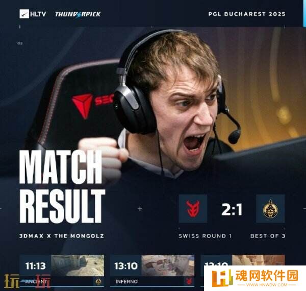 CS2 PGL布加勒斯特站小组赛首日赛果！3DMAX进入1-0组！